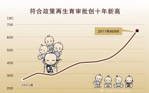 太倉市符合政策再生育現(xiàn)狀之調(diào)查