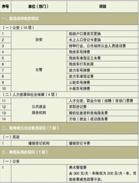 16項(xiàng)民生收費(fèi)或取消或降低