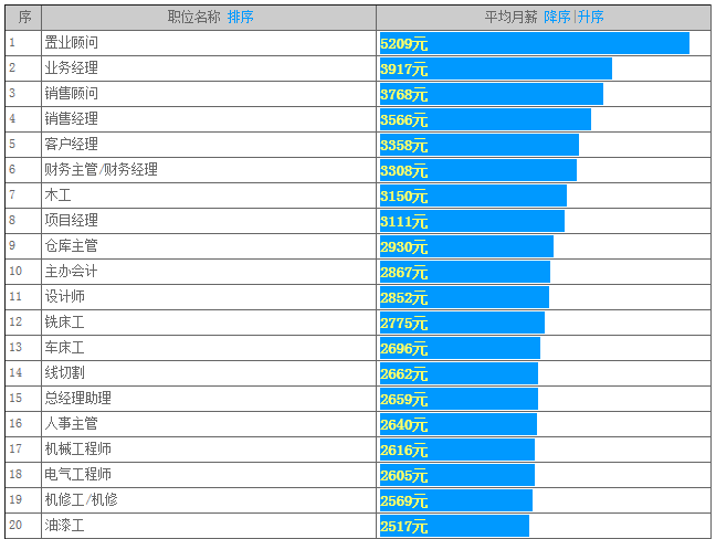 太倉職位薪酬統(tǒng)計(jì)排行表（2013-2014）