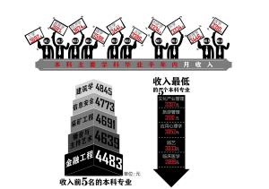 江蘇省發(fā)布高校畢業(yè)生就業(yè)報(bào)告 建筑學(xué)專(zhuān)業(yè)最賺錢(qián)