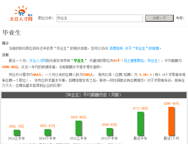 2016畢業(yè)季，5000月薪盡顯太倉企業(yè)招聘畢業(yè)生欲望強(qiáng)烈