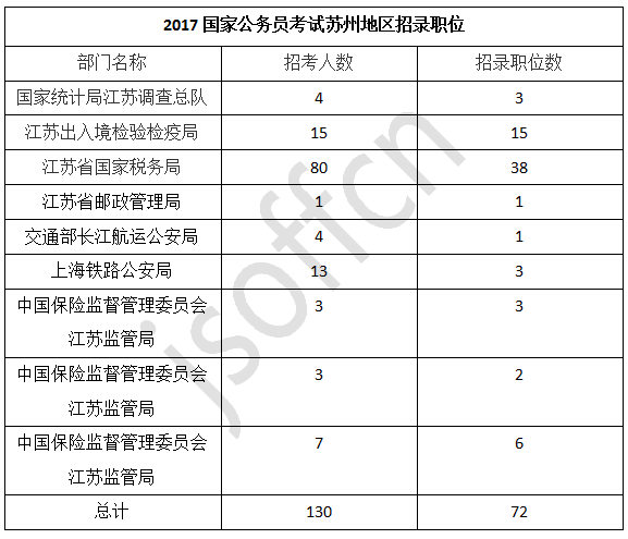 2017年國家公務(wù)員考試蘇州職位分析