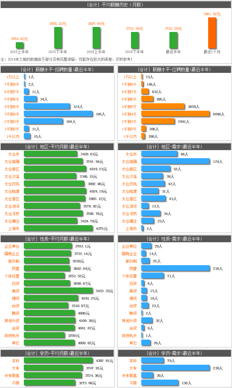 太倉會計——“幸福太倉，陽光就業(yè)”職位百科