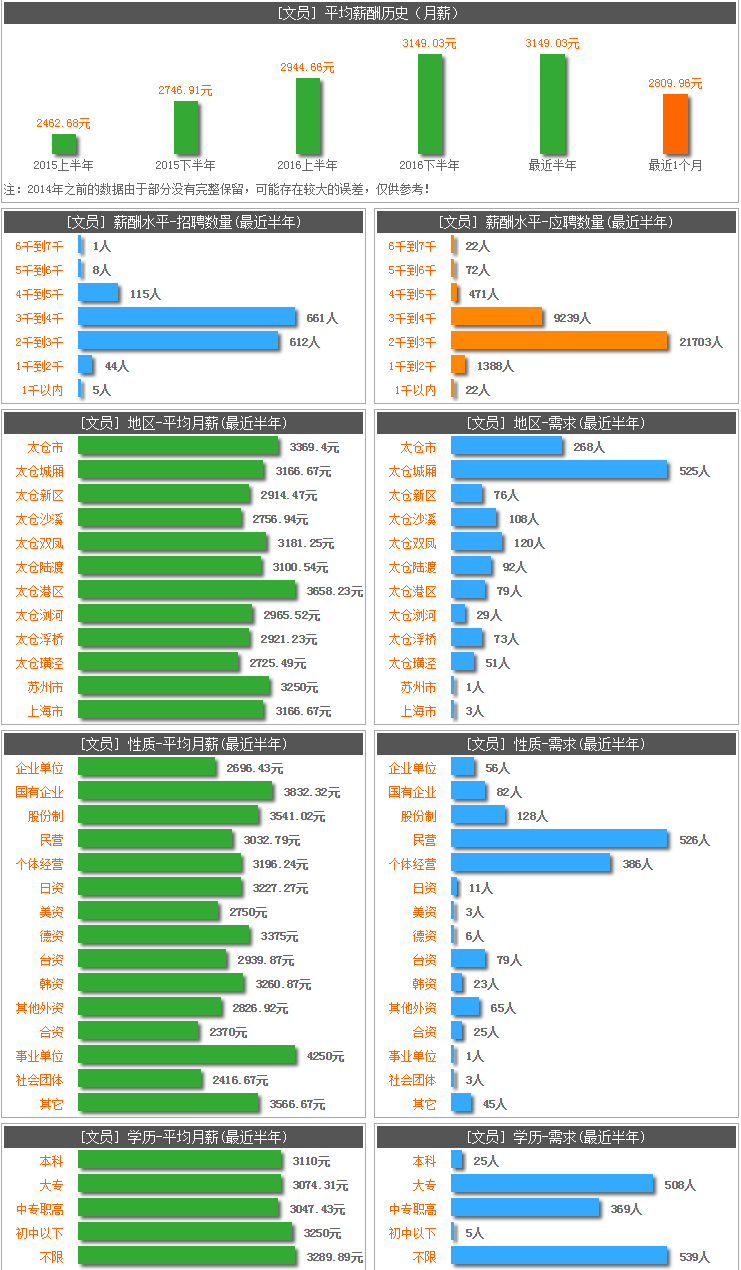 太倉文員招聘——“幸福太倉，陽光就業(yè)”職位百科