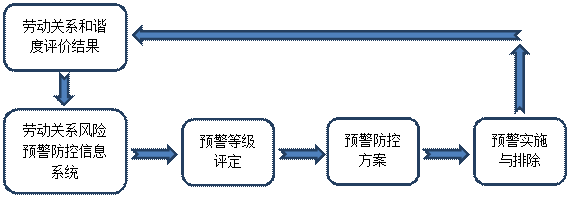 勞動關(guān)系和諧度評價和風(fēng)險預(yù)警防控體系建設(shè)——以太倉電威光電公司為例