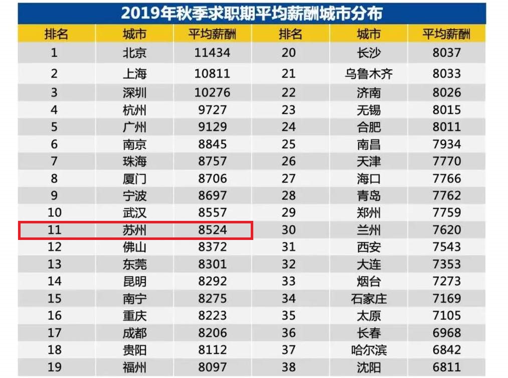 2019太倉平均薪資8500？陽光人才網(wǎng)告訴你真相