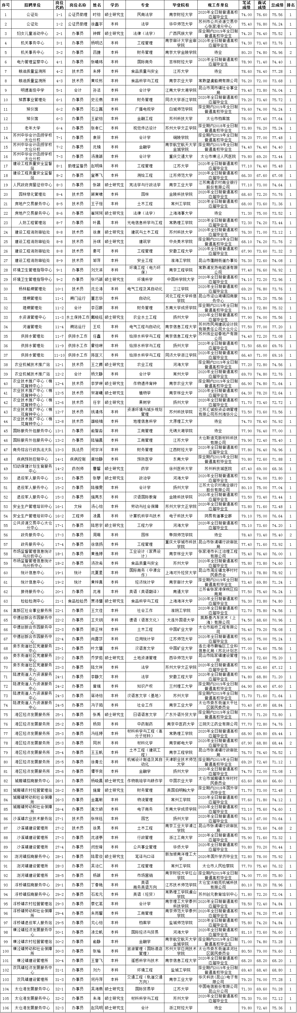太倉(cāng)市2020年事業(yè)單位公開招聘擬錄用工作人員公示