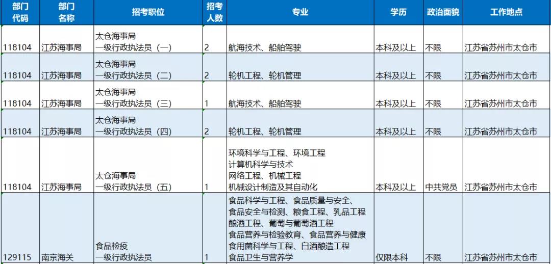 2022年國家公務(wù)員考試太倉招考崗位