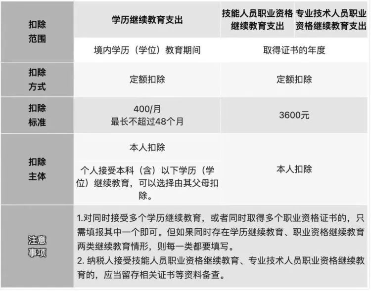 2023年個稅專項附加扣除開始了