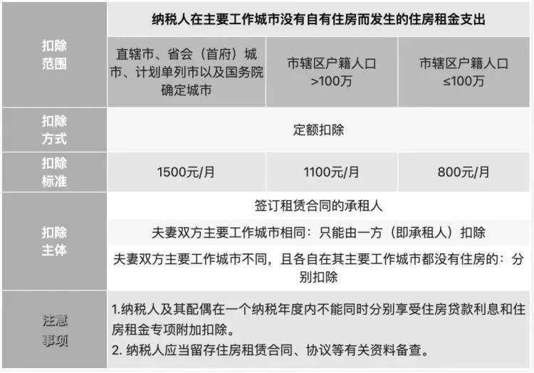 2023年個稅專項附加扣除開始了
