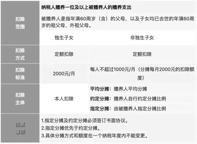 2023年個稅專項附加扣除開始了