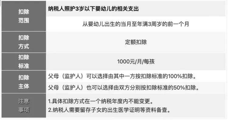 2023年個稅專項附加扣除開始了